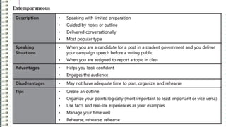 Speech Style Module Types of Speeches for discussion Module 6 (Start with this before the ...