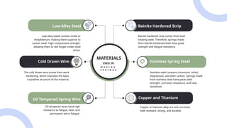 USED IN
MATERIALS
M A K I N G
S P R I N G S
Low-Alloy Steel
Low-alloy steels contain nickel or
molybdenum, making them superior to
carbon steel. High compressive strength,
allowing them to last longer under axial
stress.
Bainite hardened strip comes from heat
treating steel. Therefore, springs made
from bainite hardened steel have great
strength and fatigue resistance.
The cold drawn wire comes from work
hardening, which improves the basic
crystalline structure of the material.
Oil tempered wires have high
resistance to fatigue, heat, and
permanent set-in fatigue.
Stainless steel contains chromium, nickel,
magnesium, and even carbon. Springs made
from stainless steel have great yield
strength, corrosion resistance, and heat
resistance.
Copper or titanium alloy are anti-corrosive,
heat resistant, strong, and durable.
Oil Tempered Spring Wire
Cold Drawn Wire
Bainite Hardened Strip
Copper and Titanium
Stainless Spring Steel
 