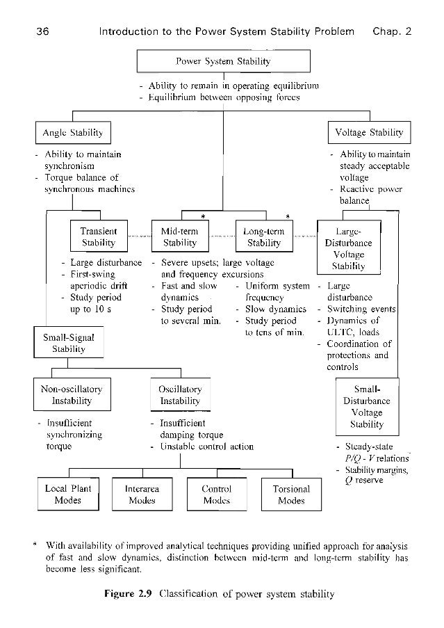 All the types of stability studies in Power Systems