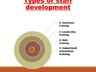 Types of staff
development
 