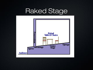Raked Stage Examples Types of stages and drapes - Theatre 1 | PPT