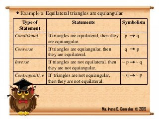 Type of
Statement
Statements Symbolism
Conditional If triangles are equilateral, then they
are equiangular.
p q
Converse If triangles are equiangular, then
they are equilateral.
q p
Inverse If triangles are not equilateral, then
they are not equiangular.
 p  q
Contrapositive If triangles are not equiangular,
then they are not equilateral.
 q  p
Example 2: Equilateral triangles are equiangular.
Ma. Irene G. Gonzales © 2015
 