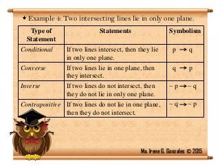 Type of
Statement
Statements Symbolism
Conditional If two lines intersect, then they lie
in only one plane.
p q
Converse If two lines lie in one plane, then
they intersect.
q p
Inverse If two lines do not intersect, then
they do not lie in only one plane.
 p  q
Contrapositive If two lines do not lie in one plane,
then they do not intersect.
 q  p
Example 4: Two intersecting lines lie in only one plane.
Ma. Irene G. Gonzales © 2015
 