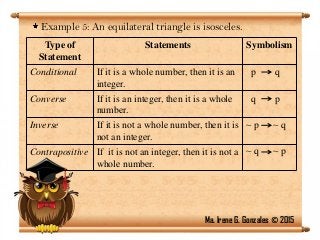 Type of
Statement
Statements Symbolism
Conditional If it is a whole number, then it is an
integer.
p q
Converse If it is an integer, then it is a whole
number.
q p
Inverse If it is not a whole number, then it is
not an integer.
 p  q
Contrapositive If it is not an integer, then it is not a
whole number.
 q  p
Example 5: An equilateral triangle is isosceles.
Ma. Irene G. Gonzales © 2015
 
