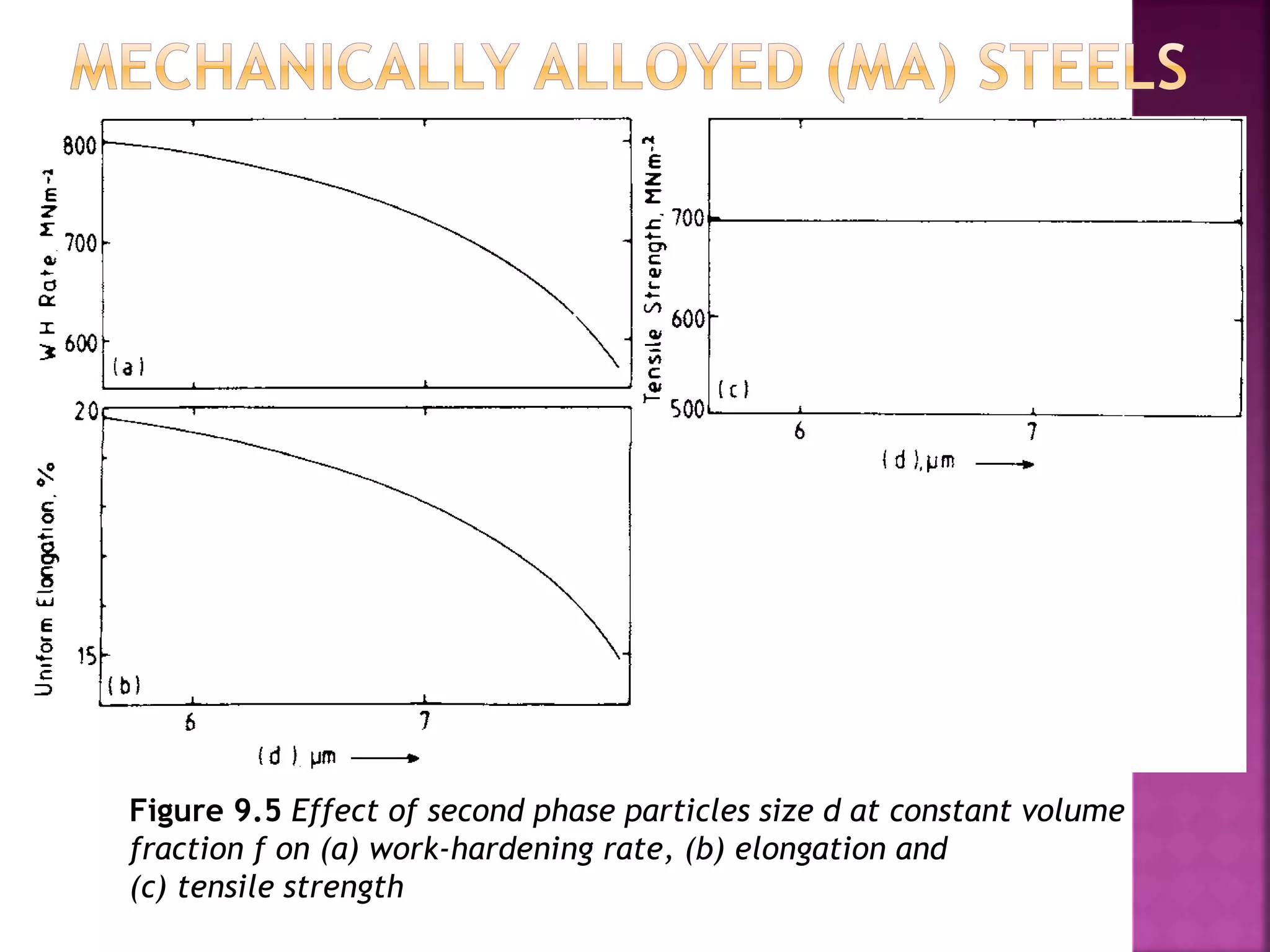 Figure 9.5 Effect of second phase particles size d at constant volume
fraction f on (a) work-hardening rate, (b) elongation and
(c) tensile strength
 