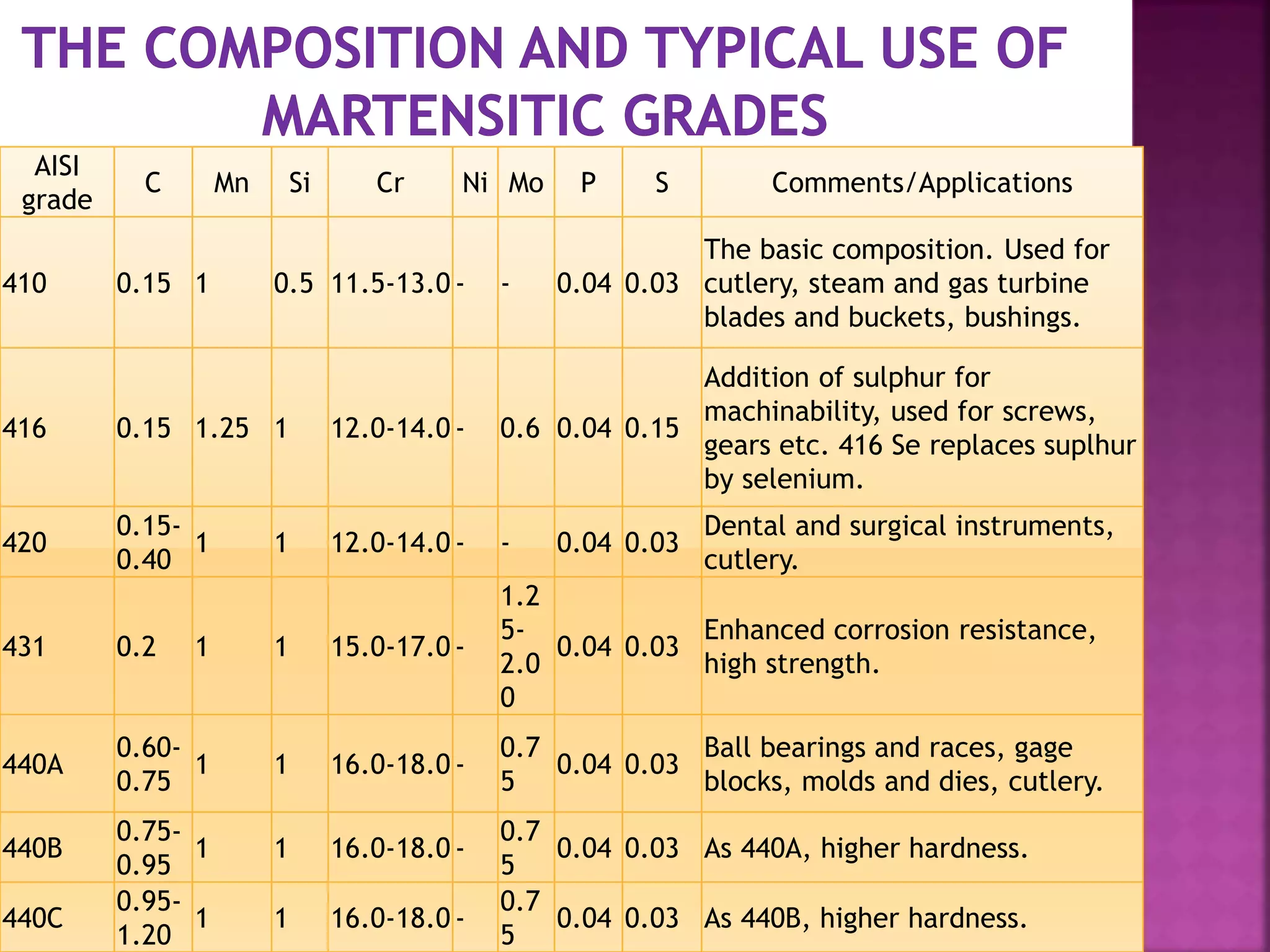 AISI
grade
C Mn Si Cr Ni Mo P S Comments/Applications
410 0.15 1 0.5 11.5-13.0 - - 0.04 0.03
The basic composition. Used for
cutlery, steam and gas turbine
blades and buckets, bushings.
416 0.15 1.25 1 12.0-14.0 - 0.6 0.04 0.15
Addition of sulphur for
machinability, used for screws,
gears etc. 416 Se replaces suplhur
by selenium.
420
0.15-
0.40
1 1 12.0-14.0 - - 0.04 0.03
Dental and surgical instruments,
cutlery.
431 0.2 1 1 15.0-17.0 -
1.2
5-
2.0
0
0.04 0.03
Enhanced corrosion resistance,
high strength.
440A
0.60-
0.75
1 1 16.0-18.0 -
0.7
5
0.04 0.03
Ball bearings and races, gage
blocks, molds and dies, cutlery.
440B
0.75-
0.95
1 1 16.0-18.0 -
0.7
5
0.04 0.03 As 440A, higher hardness.
440C
0.95-
1.20
1 1 16.0-18.0 -
0.7
5
0.04 0.03 As 440B, higher hardness.
 