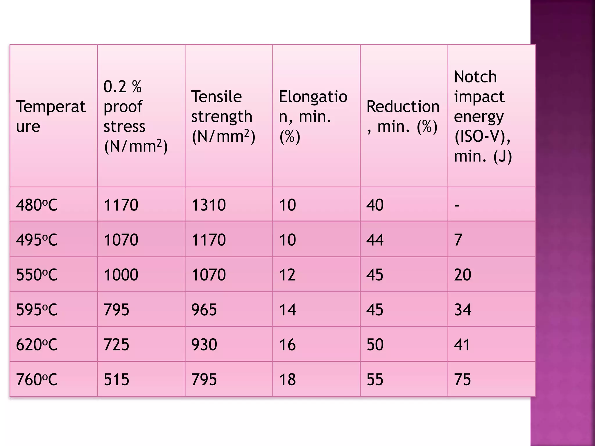 Temperat
ure
0.2 %
proof
stress
(N/mm2)
Tensile
strength
(N/mm2)
Elongatio
n, min.
(%)
Reduction
, min. (%)
Notch
impact
energy
(ISO-V),
min. (J)
480oC 1170 1310 10 40 -
495oC 1070 1170 10 44 7
550oC 1000 1070 12 45 20
595oC 795 965 14 45 34
620oC 725 930 16 50 41
760oC 515 795 18 55 75
 