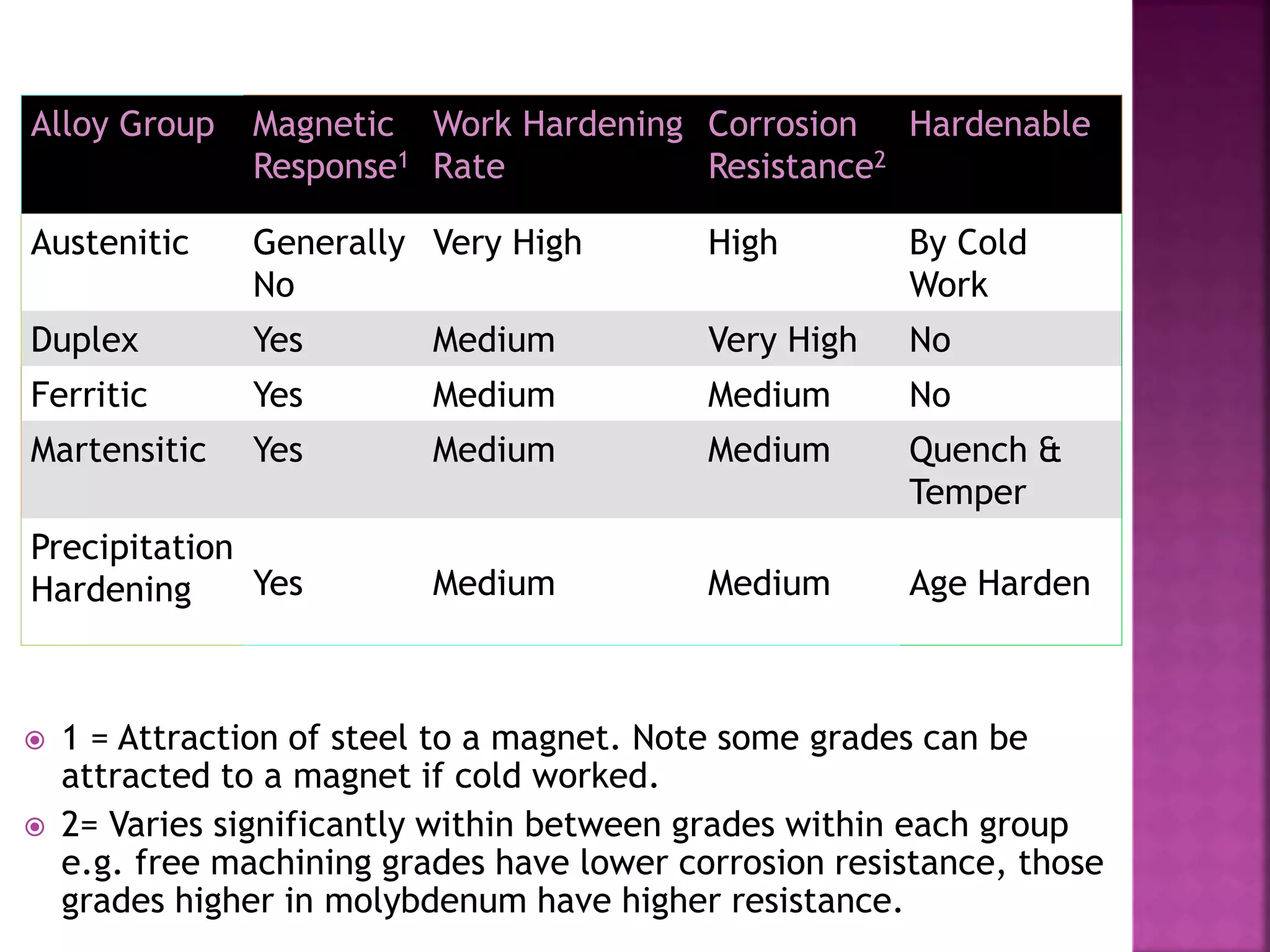  1 = Attraction of steel to a magnet. Note some grades can be
attracted to a magnet if cold worked.
 2= Varies significantly within between grades within each group
e.g. free machining grades have lower corrosion resistance, those
grades higher in molybdenum have higher resistance.
Alloy Group Magnetic
Response1
Work Hardening
Rate
Corrosion
Resistance2
Hardenable
Austenitic Generally
No
Very High High By Cold
Work
Duplex Yes Medium Very High No
Ferritic Yes Medium Medium No
Martensitic Yes Medium Medium Quench &
Temper
Precipitation
Hardening Yes Medium Medium Age Harden
 