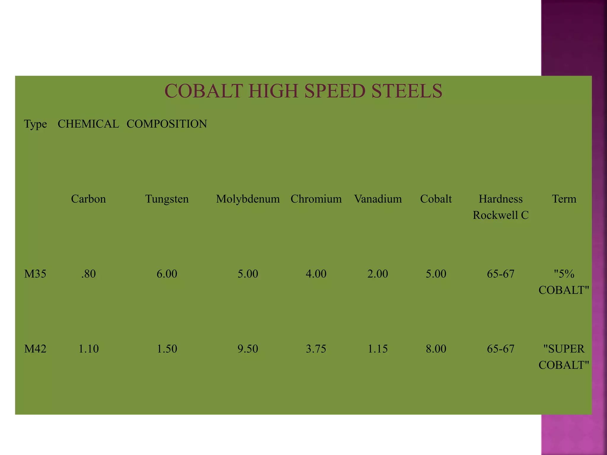 COBALT HIGH SPEED STEELS
Type CHEMICAL COMPOSITION
Carbon Tungsten Molybdenum Chromium Vanadium Cobalt Hardness
Rockwell C
Term
M35 .80 6.00 5.00 4.00 2.00 5.00 65-67 "5%
COBALT"
M42 1.10 1.50 9.50 3.75 1.15 8.00 65-67 "SUPER
COBALT"
 