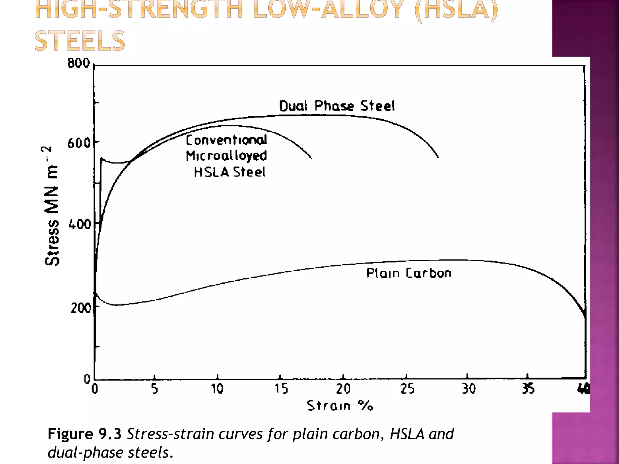 Figure 9.3 Stress–strain curves for plain carbon, HSLA and
dual-phase steels.
 