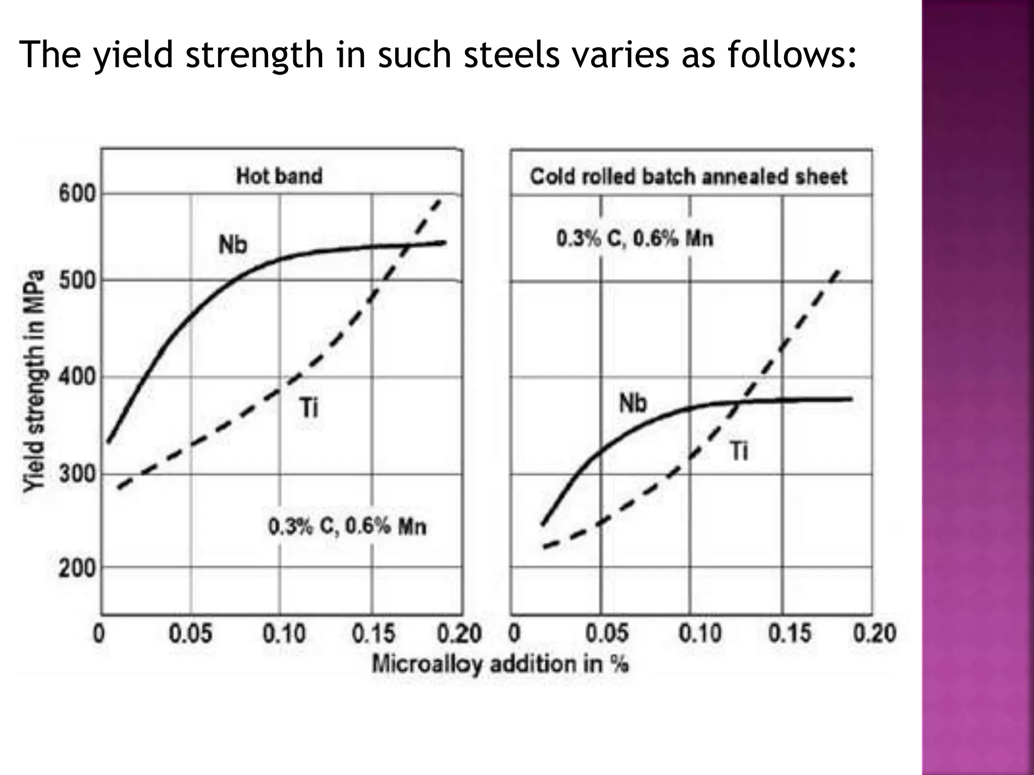 The yield strength in such steels varies as follows:
 