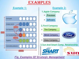 TYPES OF STRATEGIC MANAGEMENT | PPTX