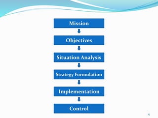 Mission 
Objectives 
Situation Analysis 
Strategy Formulation 
Implementation 
Control 
23 
 