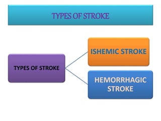 TYPES OF STROKE
TYPES OF STROKE
ISHEMIC STROKE
HEMORRHAGIC
STROKE
 