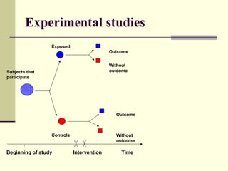 Experimental studies
                 Exposed
                                           Outcome


                                           Without
Subjects that                              outcome
participate




                                             Outcome



                 Controls                    Without
                                             outcome

Beginning of study          Intervention       Time
 