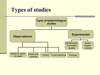 Types of studies
                         Types of epidemiological
                                  studies



                                                           Experimental
  Observational

                                                     Randomized     Quasi-
                                                      Controlled    Experi-
                                                       studies      mental

Cases or report   Cases and   Cohort   Cross sectional   Ecologic
   of cases        controls
 