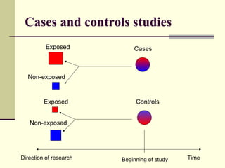Cases and controls studies
          Exposed           Cases



  Non-exposed


         Exposed             Controls


   Non-exposed




Direction of research   Beginning of study   Time
 