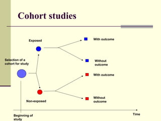 Cohort studies

                   Exposed   With outcome




Selection of a               Without
cohort for study             outcome


                             With outcome




                             Without
              Non-exposed    outcome



     Beginning of                           Time
     study
 