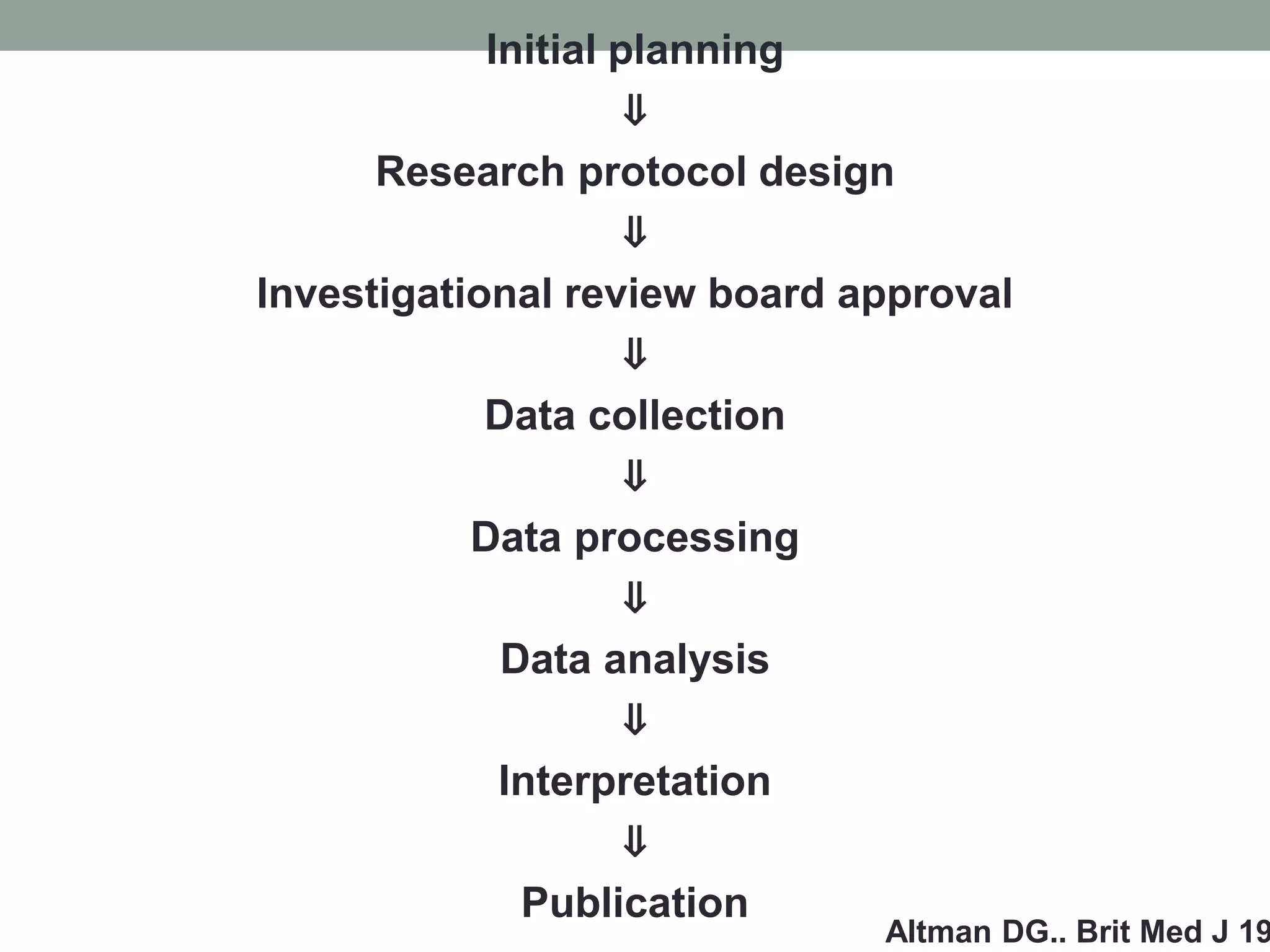 Initial planning
⇓
Research protocol design
⇓
Investigational review board approval
⇓
Data collection
⇓
Data processing
⇓
Data analysis
⇓
Interpretation
⇓
Publication
Altman DG.. Brit Med J 19
 