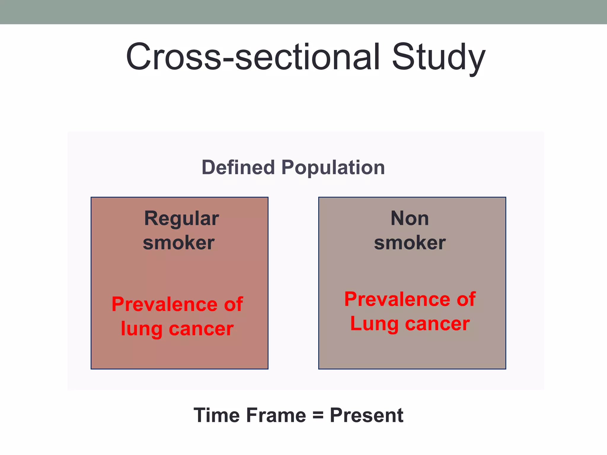 Cross-sectional Study
Sample of Population
Regular
smoker
Non
smoker
Prevalence of
lung cancer
Prevalence of
Lung cancer
Time Frame = Present
Defined Population
 