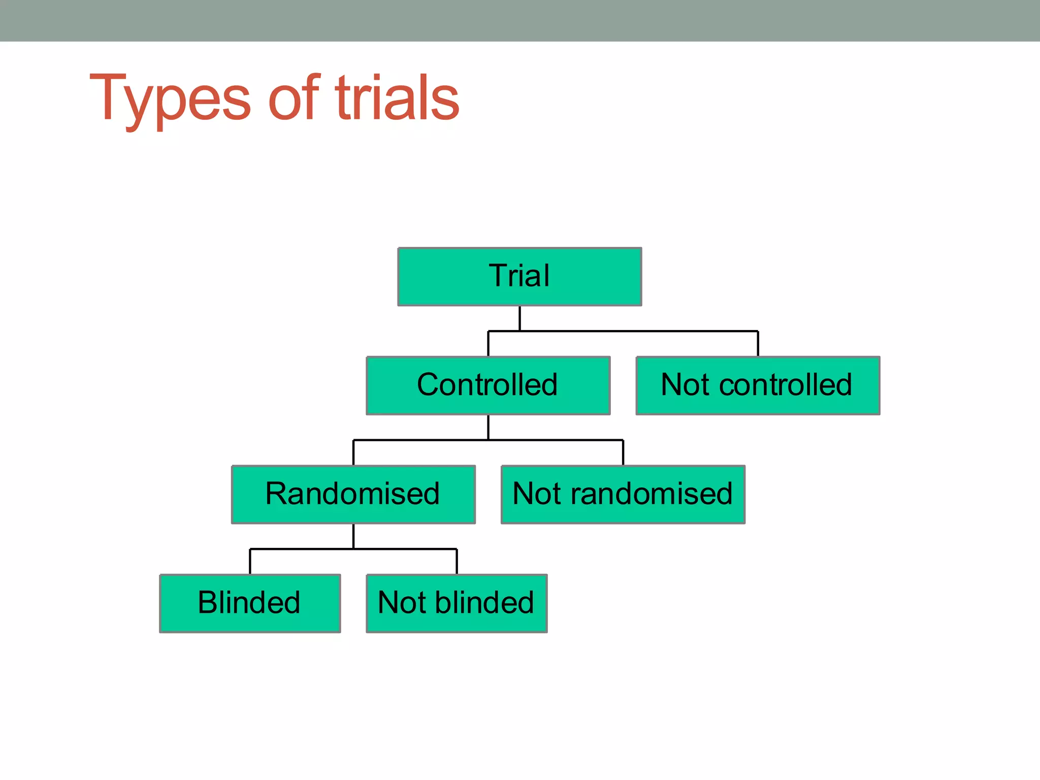 Types of trials
Blinded Not blinded
Randomised Not randomised
Controlled Not controlled
Trial
 