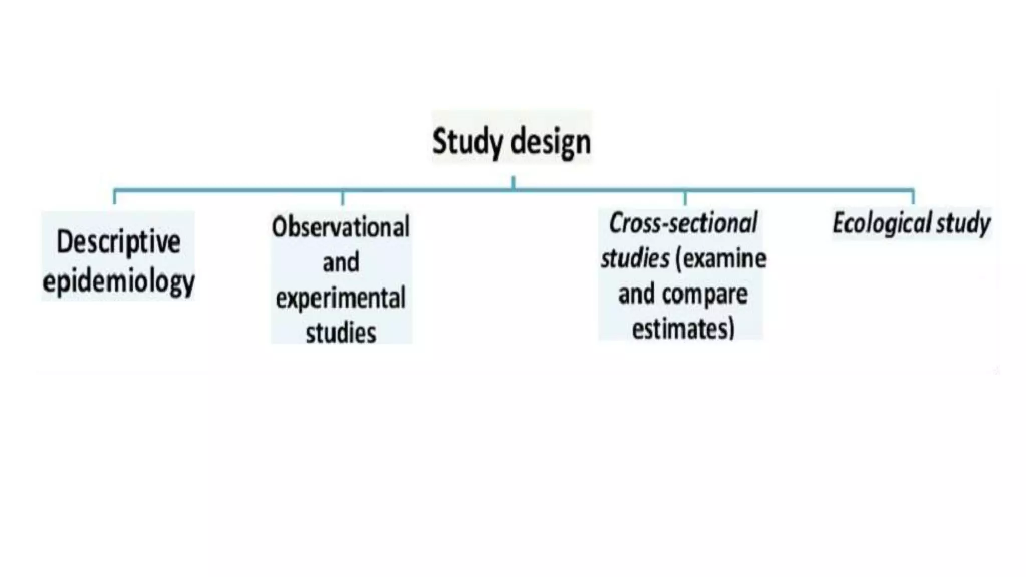 Types of study design | PPTX | Diseases and Conditions | Medical Health