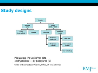 Study designs
Population (P) Outcomes (O)
Interventions (I) or Exposures (E)
Centre for Evidence Based Medicine, Oxford, UK www.cebm.net
 
