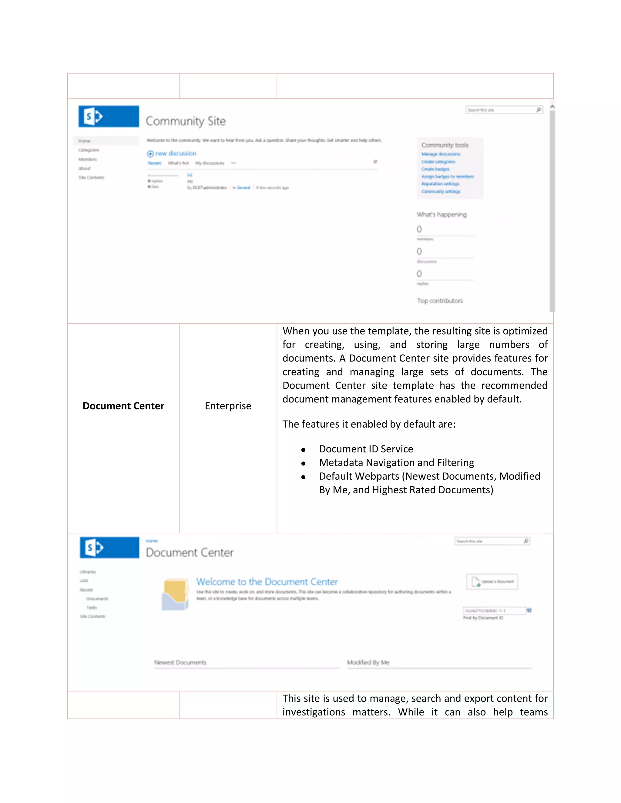 Document Center Enterprise
When you use the template, the resulting site is optimized
for creating, using, and storing large numbers of
documents. A Document Center site provides features for
creating and managing large sets of documents. The
Document Center site template has the recommended
document management features enabled by default.
The features it enabled by default are:
 Document ID Service
 Metadata Navigation and Filtering
 Default Webparts (Newest Documents, Modified
By Me, and Highest Rated Documents)
This site is used to manage, search and export content for
investigations matters. While it can also help teams
 