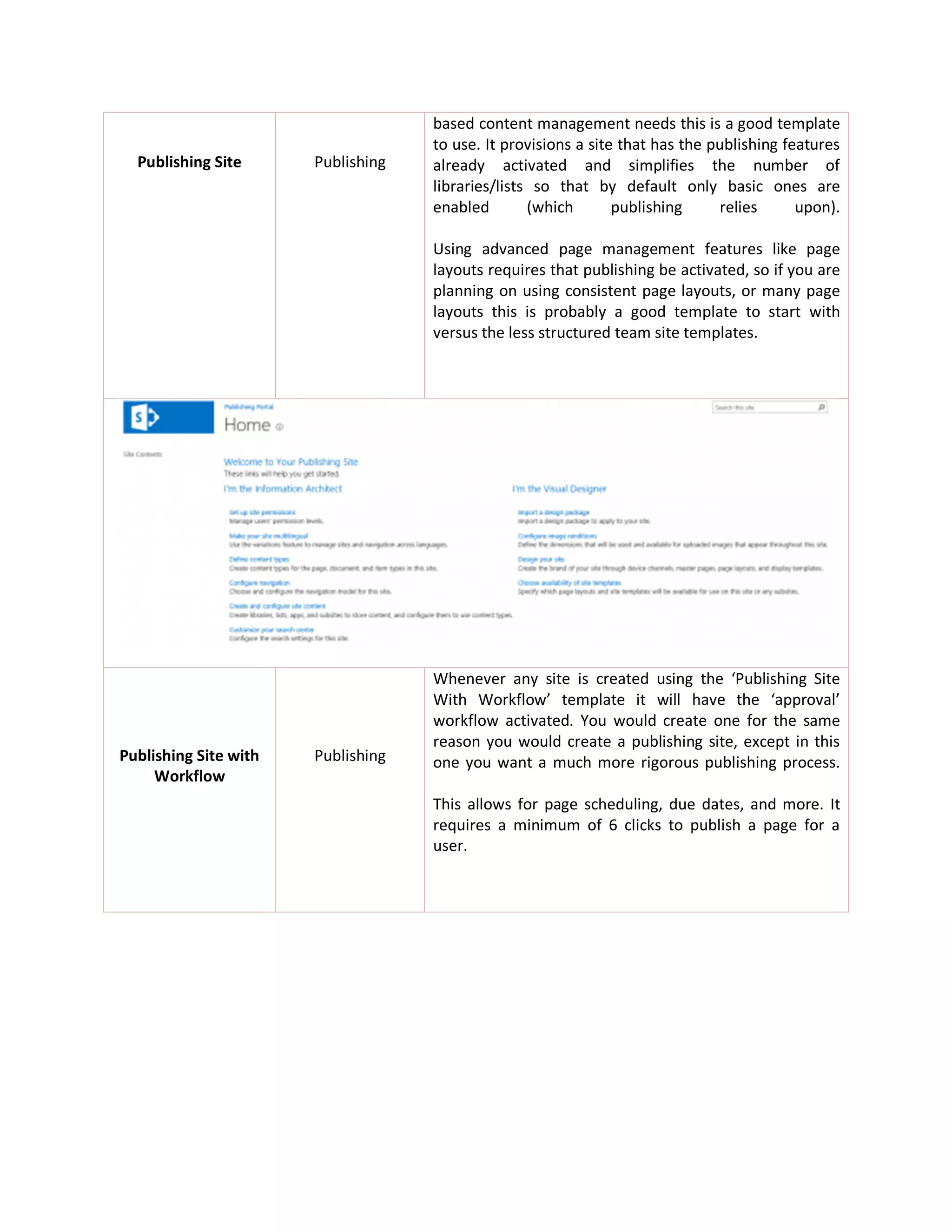 Publishing Site Publishing
based content management needs this is a good template
to use. It provisions a site that has the publishing features
already activated and simplifies the number of
libraries/lists so that by default only basic ones are
enabled (which publishing relies upon).
Using advanced page management features like page
layouts requires that publishing be activated, so if you are
planning on using consistent page layouts, or many page
layouts this is probably a good template to start with
versus the less structured team site templates.
Publishing Site with
Workflow
Publishing
Whenever any site is created using the ‘Publishing Site
With Workflow’ template it will have the ‘approval’
workflow activated. You would create one for the same
reason you would create a publishing site, except in this
one you want a much more rigorous publishing process.
This allows for page scheduling, due dates, and more. It
requires a minimum of 6 clicks to publish a page for a
user.
 