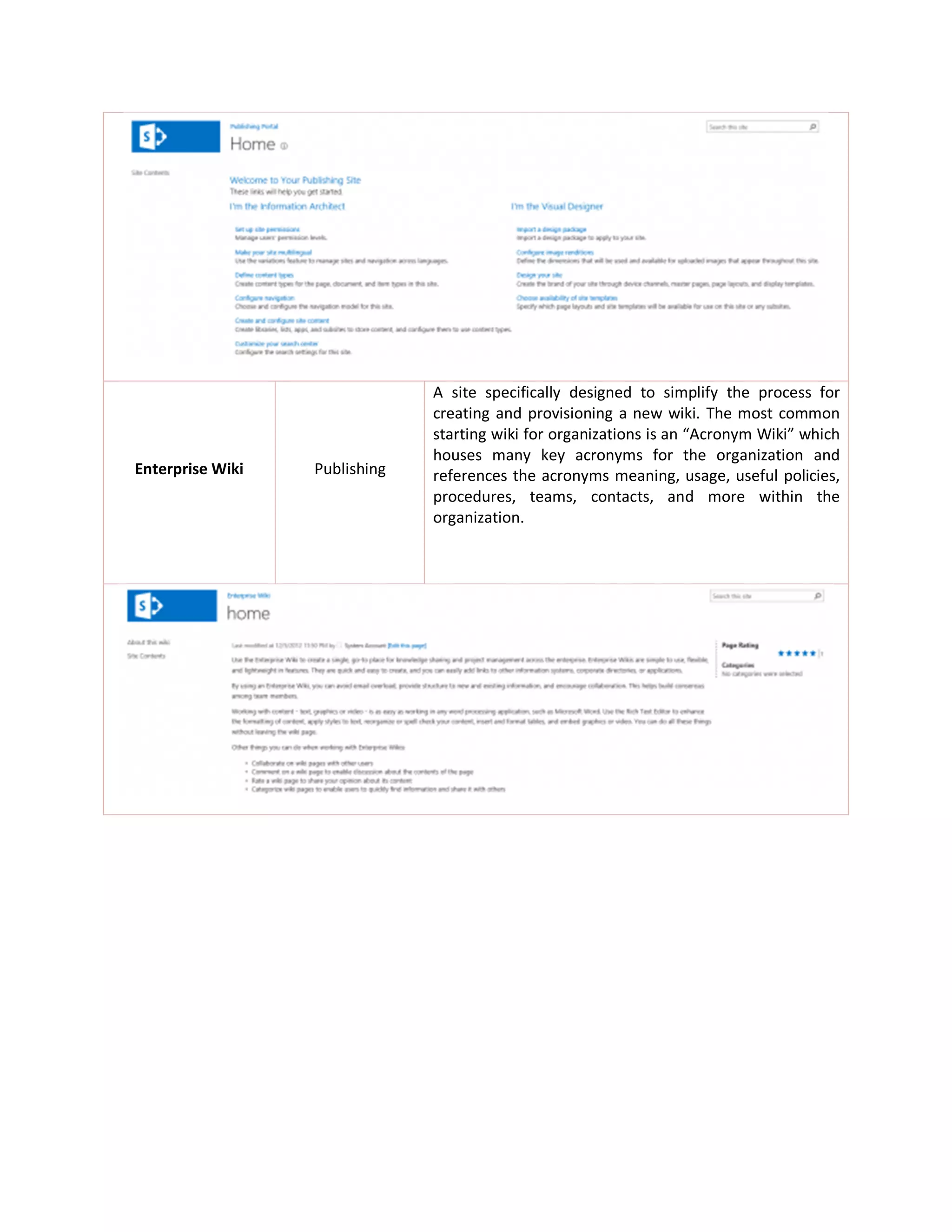 Enterprise Wiki Publishing
A site specifically designed to simplify the process for
creating and provisioning a new wiki. The most common
starting wiki for organizations is an “Acronym Wiki” which
houses many key acronyms for the organization and
references the acronyms meaning, usage, useful policies,
procedures, teams, contacts, and more within the
organization.
 