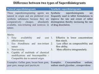 Difference between two types of Superdisintegrants
Natural superdisintegrants Synthetic superdisintegrants
These superdisintegranting agents are
natural in origin and are preferred over
synthetic substances because they are
comparatively cheaper, abundantly
available, non-irritating and nontoxic in
nature.
Synthetic superdisintegrants are
frequently used in tablet formulations to
improve the rate and extent of tablet
disintegration thereby increasing the rate
of drug dissolution.
Merits:
1. Easy availability and cost
effectiveness
2. Eco friendliness and non-irritant
nature
3. Non-toxicity
4. Capable of multitude of chemical
modifications and biocompatible -
Compatible due to natural origin.
1. Effective in lower concentrations
than starch.
2. Less effect on compressibility and
flow ability.
3. More effective intragranularly.
Examples: Gellan gum, locust bean gum,
guar gum, mango peel pectin,etc
Examples: Croscarmellose sodium,
sodium starch glycolate , crosspovidone
 