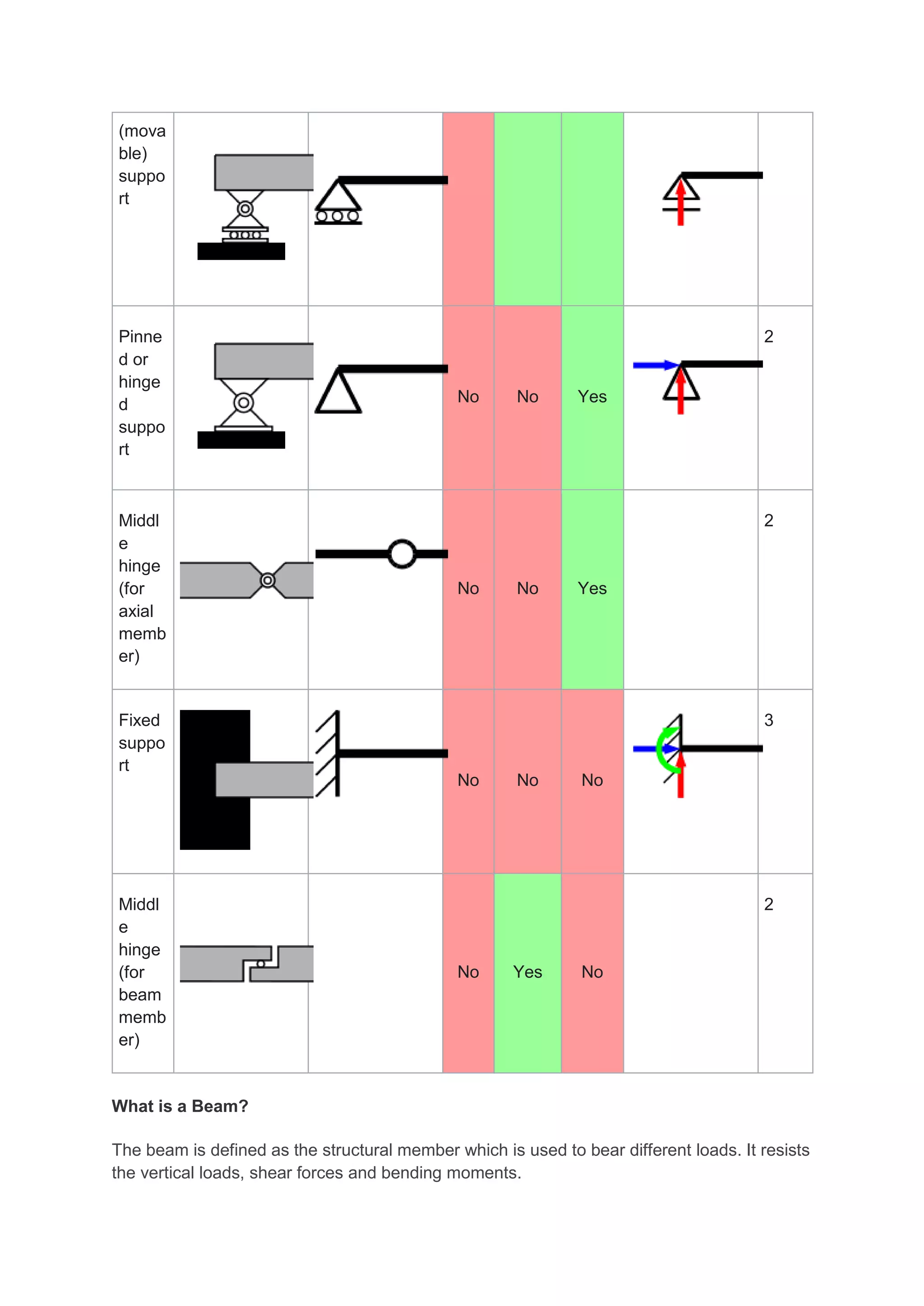 (mova
ble)
suppo
rt
Pinne
d or
hinge
d
suppo
rt
No No Yes
2
Middl
e
hinge
(for
axial
memb
er)
No No Yes
2
Fixed
suppo
rt
No No No
3
Middl
e
hinge
(for
beam
memb
er)
No Yes No
2
What is a Beam?
The beam is defined as the structural member which is used to bear different loads. It resists
the vertical loads, shear forces and bending moments.
 
