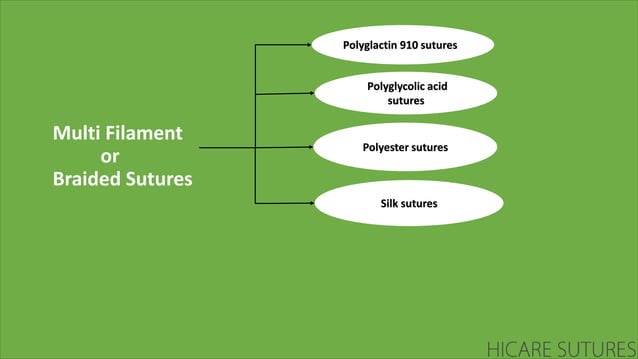 Different Types of Sutures | PPT