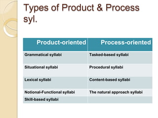 Types of Product & Process
syl.
Product-oriented Process-oriented
Grammatical syllabi Tasked-based syllabi
Situational syllabi Procedural syllabi
Lexical syllabi Content-based syllabi
Notional-Functional syllabi The natural approach syllabi
Skill-based syllabi
 