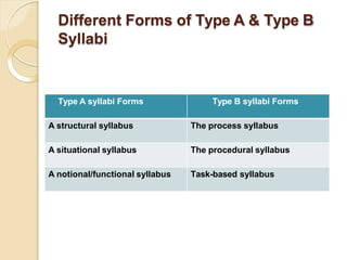 Different Forms of Type A & Type B
Syllabi
Type A syllabi Forms Type B syllabi Forms
A structural syllabus The process syllabus
A situational syllabus The procedural syllabus
A notional/functional syllabus Task-based syllabus
 