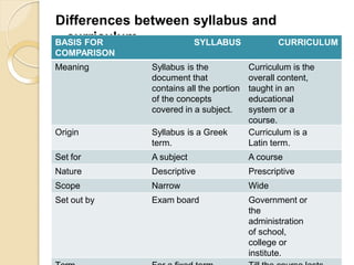 Differences between syllabus and
curriculum
⚫
BASIS FOR
COMPARISON
SYLLABUS CURRICULUM
Meaning Syllabus is the
document that
contains all the portion
of the concepts
covered in a subject.
Curriculum is the
overall content,
taught in an
educational
system or a
course.
Origin Syllabus is a Greek
term.
Curriculum is a
Latin term.
Set for A subject A course
Nature Descriptive Prescriptive
Scope Narrow Wide
Set out by Exam board Government or
the
administration
of school,
college or
institute.
 