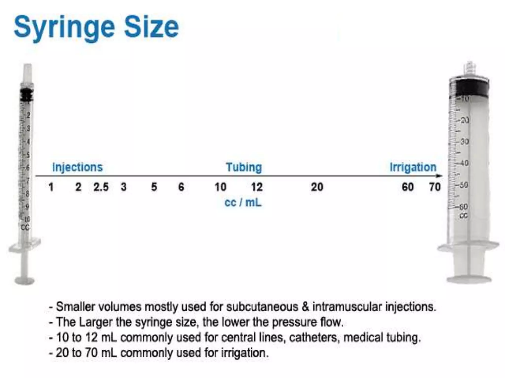 Types of Syringes and Needles PPT