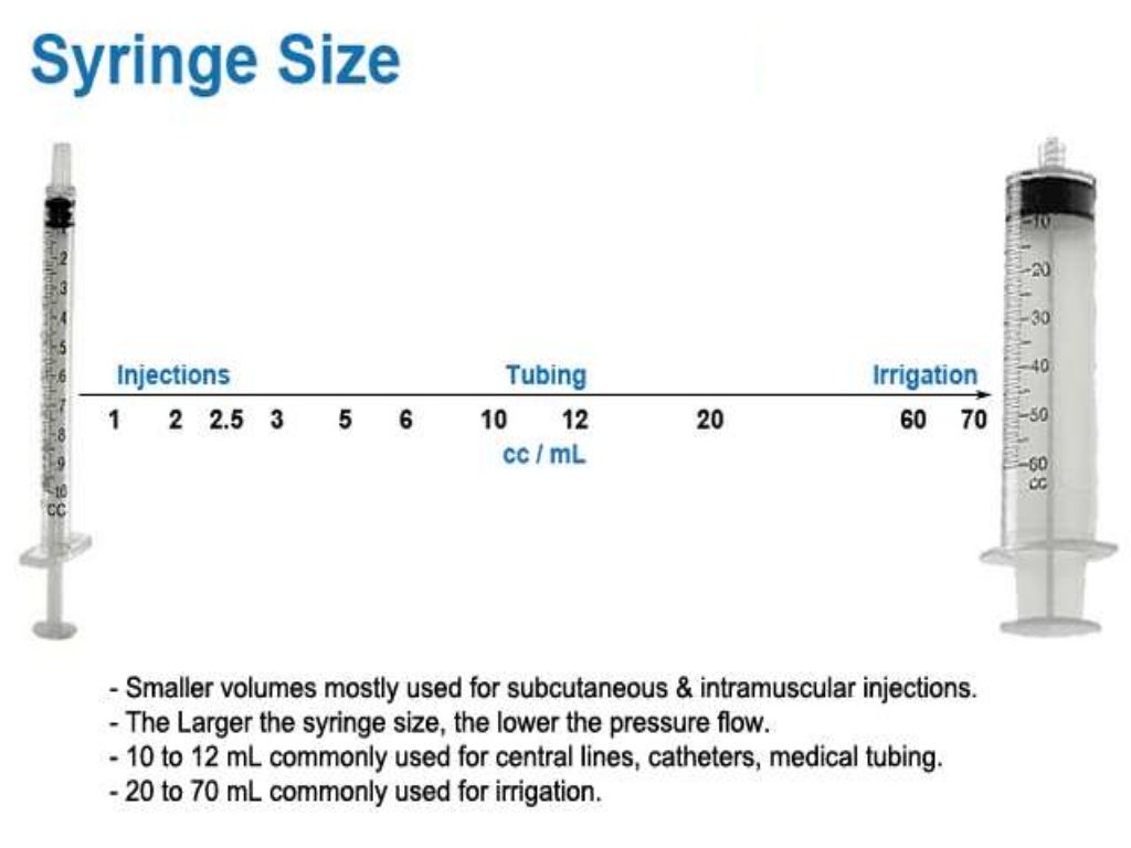 Types of Syringes and Needles