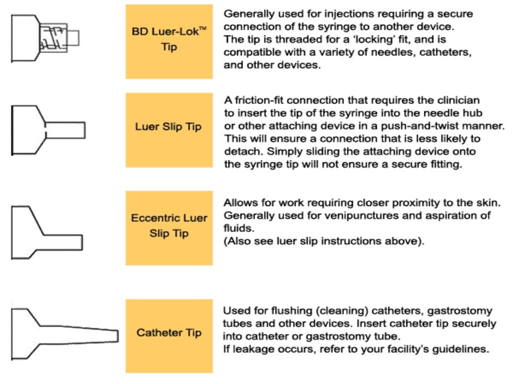 Types of Syringes and Needles