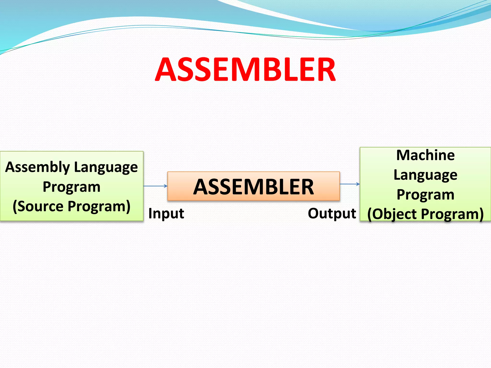 ASSEMBLER
Assembly Language
Program
(Source Program)
ASSEMBLER
Machine
Language
Program
(Object Program)
Input Output
 