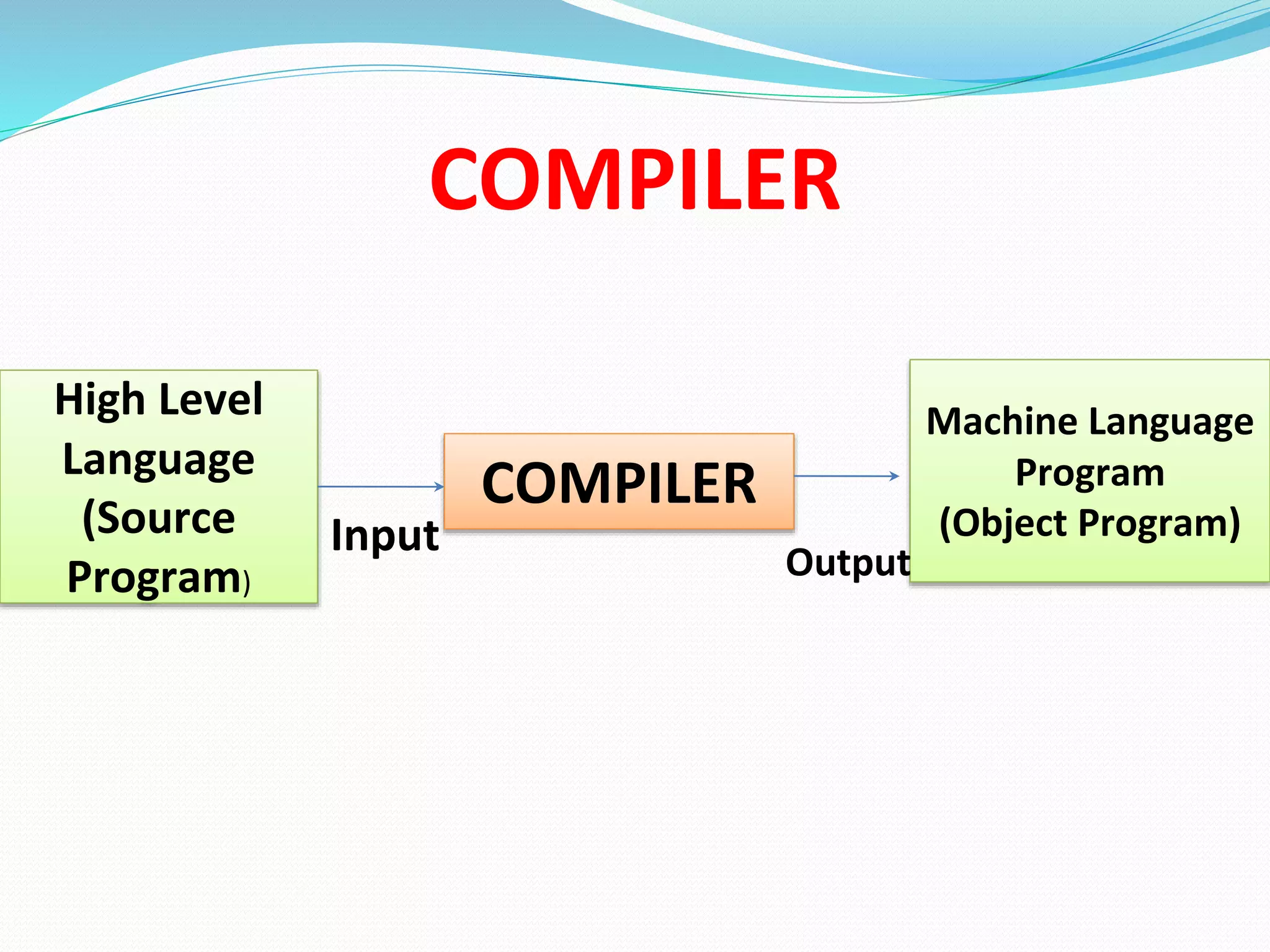COMPILER
High Level
Language
(Source
Program)
COMPILER
Machine Language
Program
(Object Program)
Input
Output
 