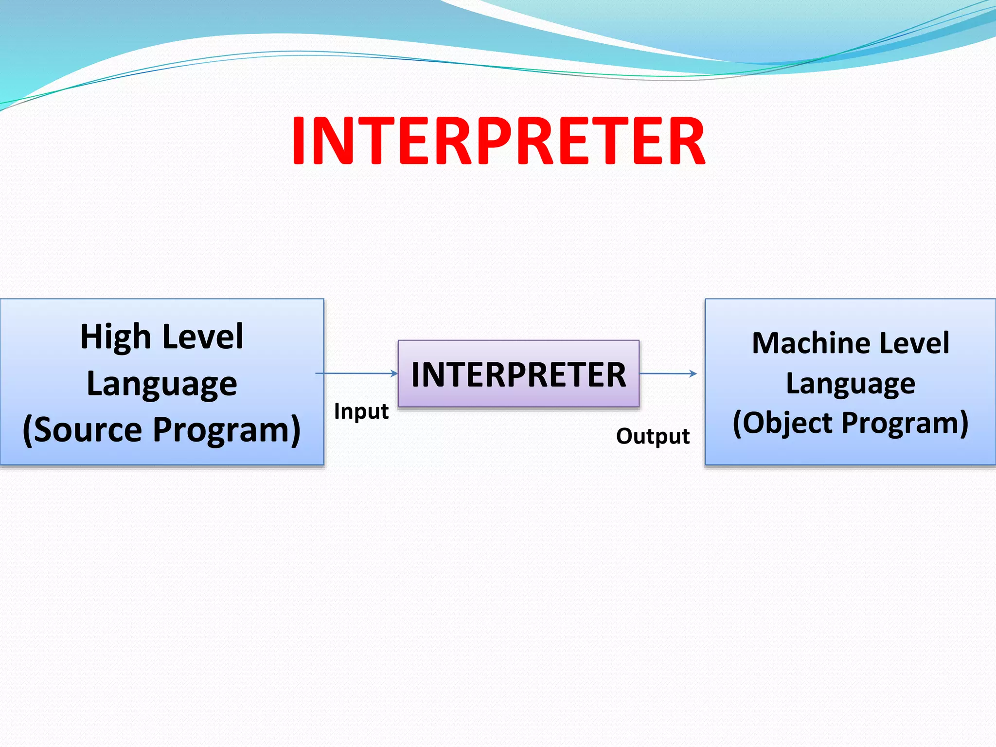 INTERPRETER
High Level
Language
(Source Program)
Machine Level
Language
(Object Program)
INTERPRETER
Input
Output
 