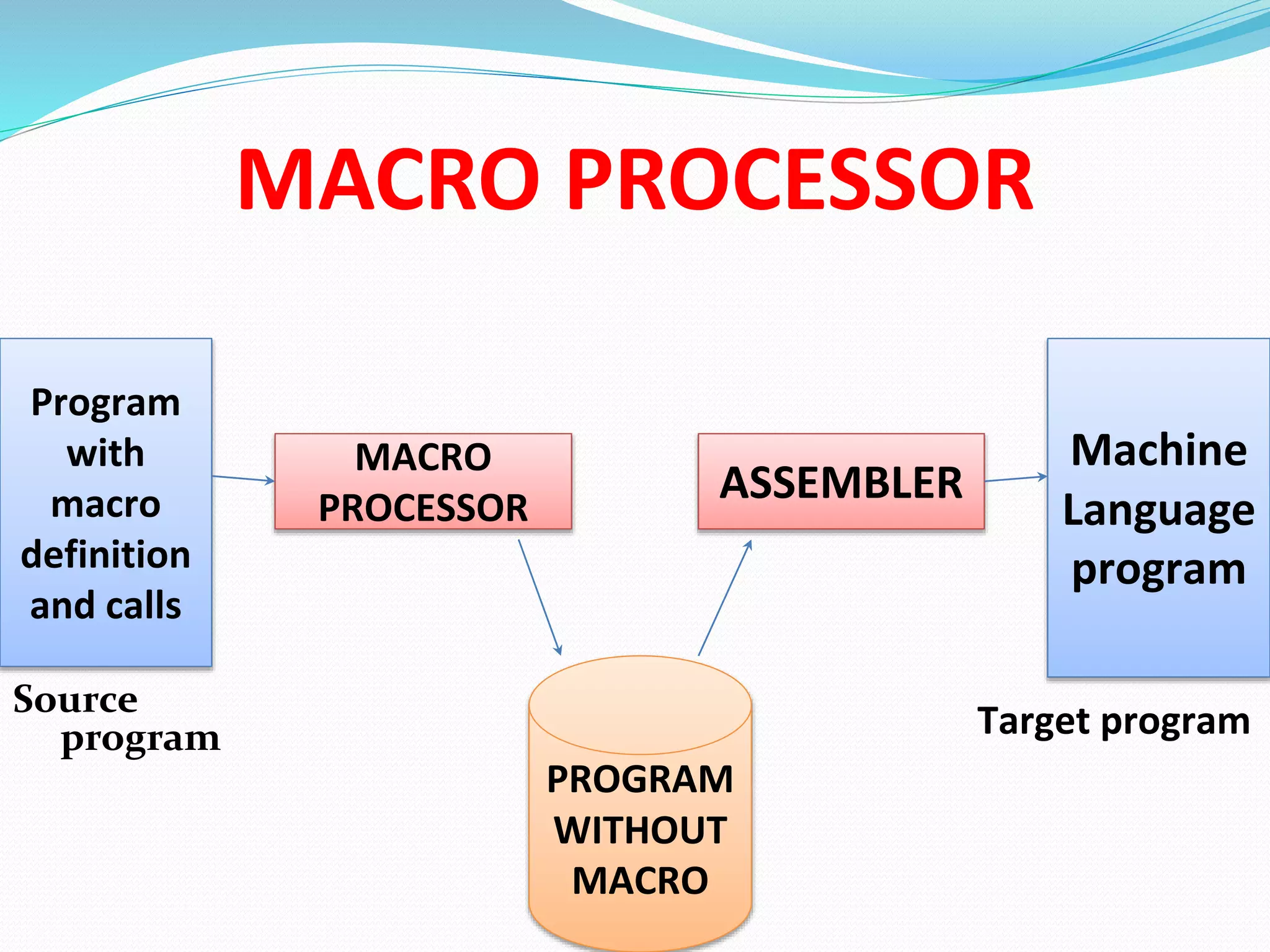MACRO PROCESSOR
Source
program
Program
with
macro
definition
and calls
Machine
Language
program
MACRO
PROCESSOR
ASSEMBLER
PROGRAM
WITHOUT
MACRO
Target program
 