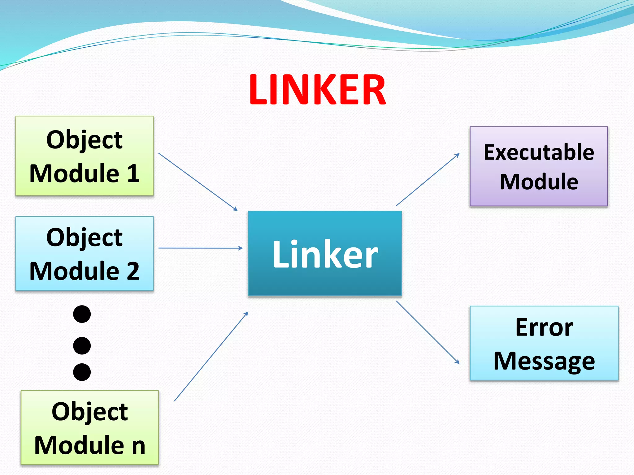 LINKER
Object
Module 1
Object
Module 2
Object
Module n
Linker
Executable
Module
Error
Message
 