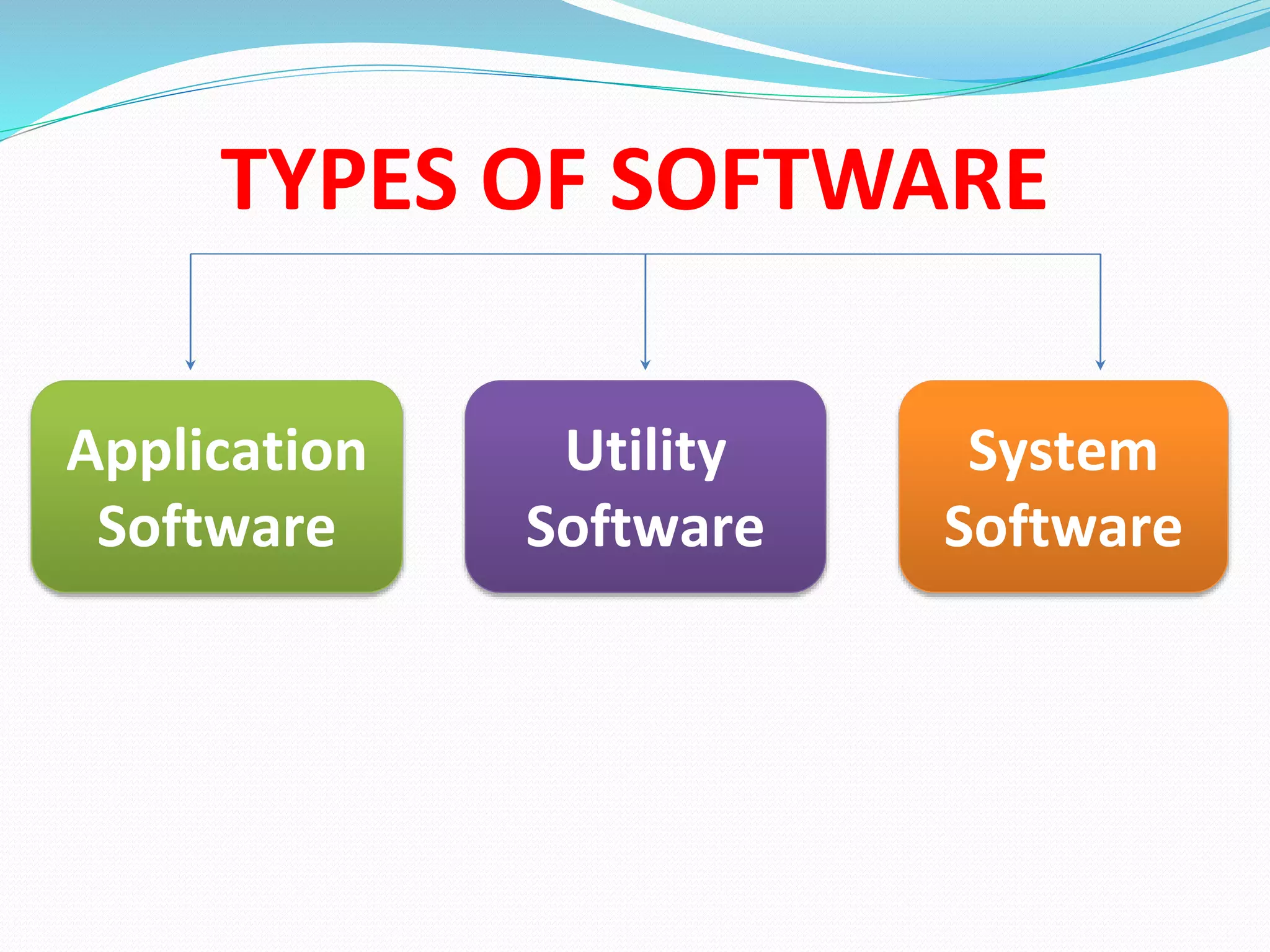 TYPES OF SOFTWARE
Application
Software
Utility
Software
System
Software
 
