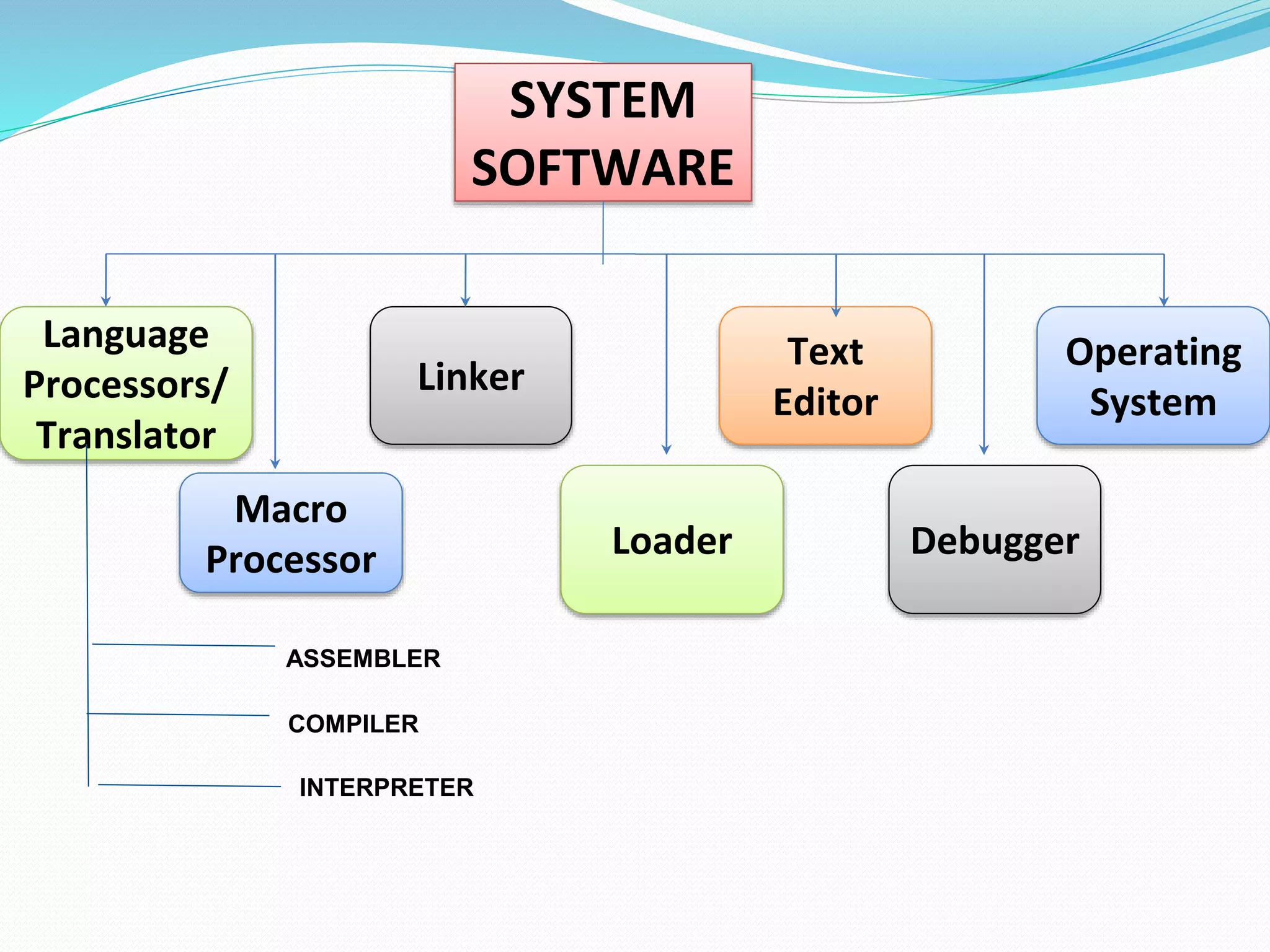 SYSTEM
SOFTWARE
Language
Processors/
Translator
Macro
Processor
Linker
Text
Editor
Loader Debugger
Operating
System
ASSEMBLER
INTERPRETER
COMPILER
 