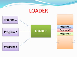 LOADER
Program 1
Program 2
Program 3
LOADER
Program 1
Program 2
Program 3
 