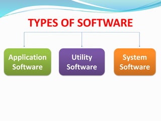 TYPES OF SOFTWARE
Application
Software
Utility
Software
System
Software
 