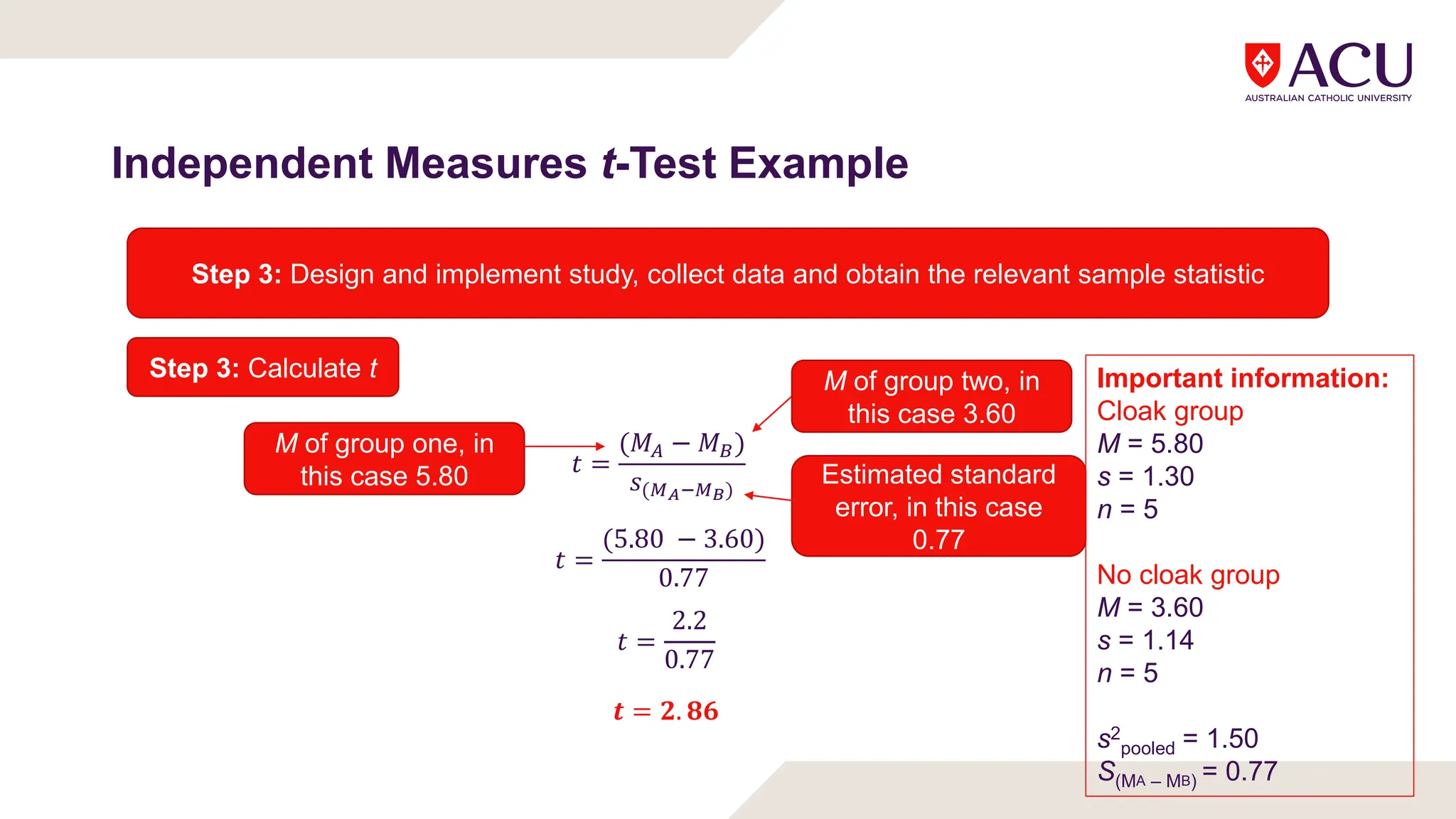 Independent Measures t-Test Example
Step 3: Design and implement study, collect data and obtain the relevant sample statistic
Step 3: Calculate t
𝑡 =
(𝑀 − 𝑀 )
𝑠( )
M of group one, in
this case 5.80
M of group two, in
this case 3.60
Estimated standard
error, in this case
0.77
𝑡 =
(5.80 − 3.60)
0.77
𝑡 =
2.2
0.77
𝒕 = 𝟐. 𝟖𝟔
Important information:
Cloak group
M = 5.80
s = 1.30
n = 5
No cloak group
M = 3.60
s = 1.14
n = 5
s2
pooled = 1.50
S(MA – MB) = 0.77
 