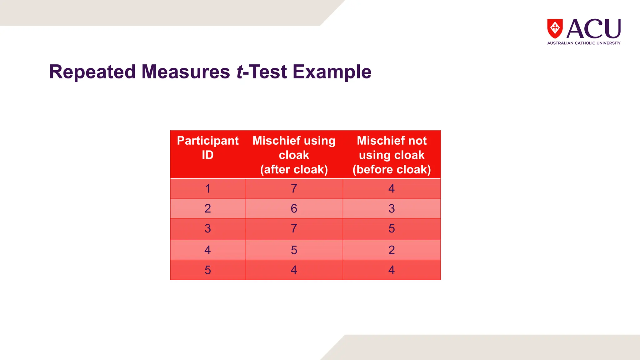 Repeated Measures t-Test Example
Participant
ID
Mischief using
cloak
(after cloak)
Mischief not
using cloak
(before cloak)
1 7 4
2 6 3
3 7 5
4 5 2
5 4 4
 